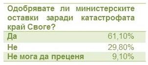 Оставките на министрите имат 61% одобрение, но не създават доверие към кабинета Оставките на министрите имат 61% одобрение, но не създават доверие към кабинета