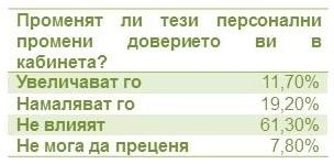 Оставките на министрите имат 61% одобрение, но не създават доверие към кабинета Оставките на министрите имат 61% одобрение, но не създават доверие към кабинета