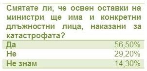 Оставките на министрите имат 61% одобрение, но не създават доверие към кабинета Оставките на министрите имат 61% одобрение, но не създават доверие към кабинета