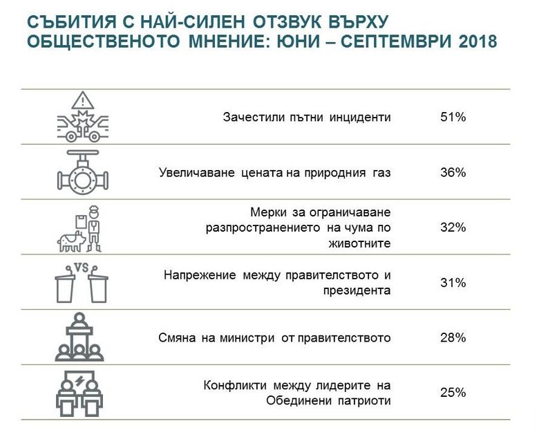 Събития с най-силен отзвук върху общественото мнение юни - септември 2018 г.