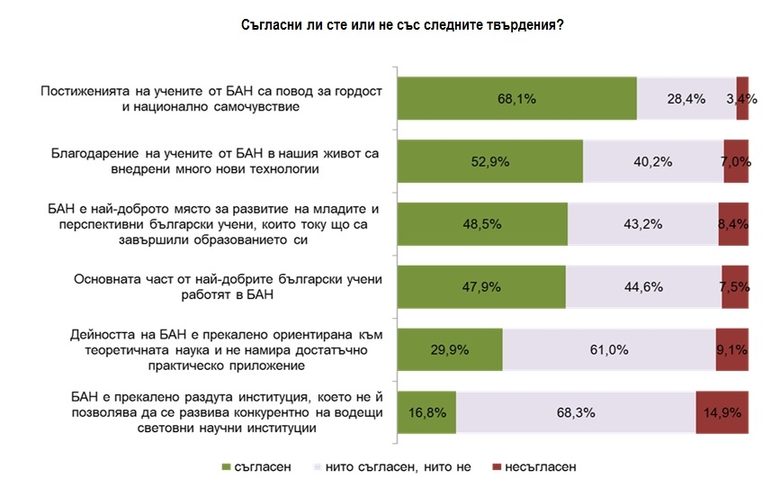 Само 35% от българите проявяват интерес и любопитство към науката, сочи изследване Само 35% от българите проявяват интерес и любопитство към науката, сочи изследване