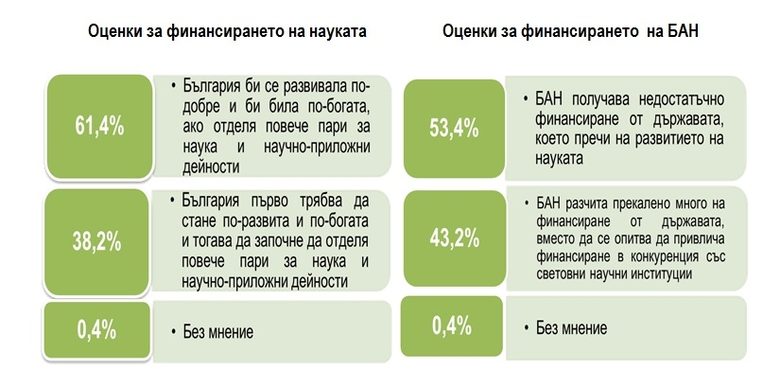 Само 35% от българите проявяват интерес и любопитство към науката, сочи изследване Само 35% от българите проявяват интерес и любопитство към науката, сочи изследване