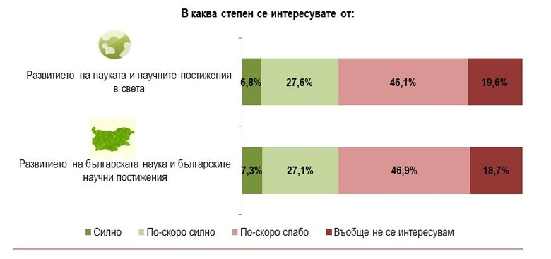 Само 35% от българите проявяват интерес и любопитство към науката, сочи изследване Само 35% от българите проявяват интерес и любопитство към науката, сочи изследване