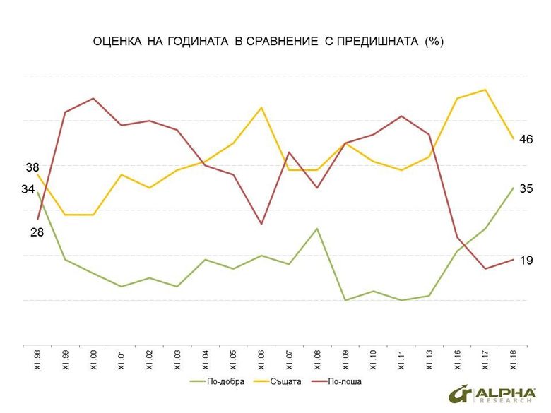 Българите с оптимистични лични очаквания за догодина и скептични за икономическото развитие