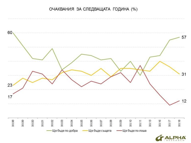 Българите с оптимистични лични очаквания за догодина и скептични за икономическото развитие