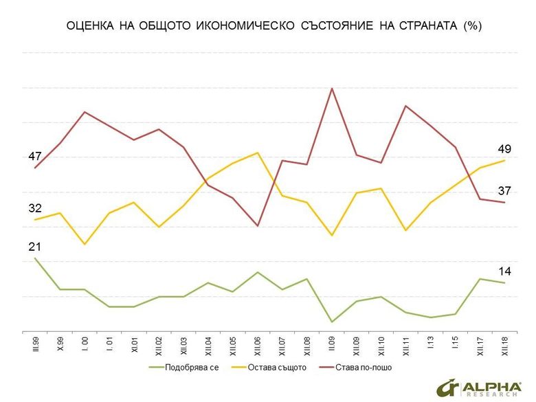Българите с оптимистични лични очаквания за догодина и скептични за икономическото развитие