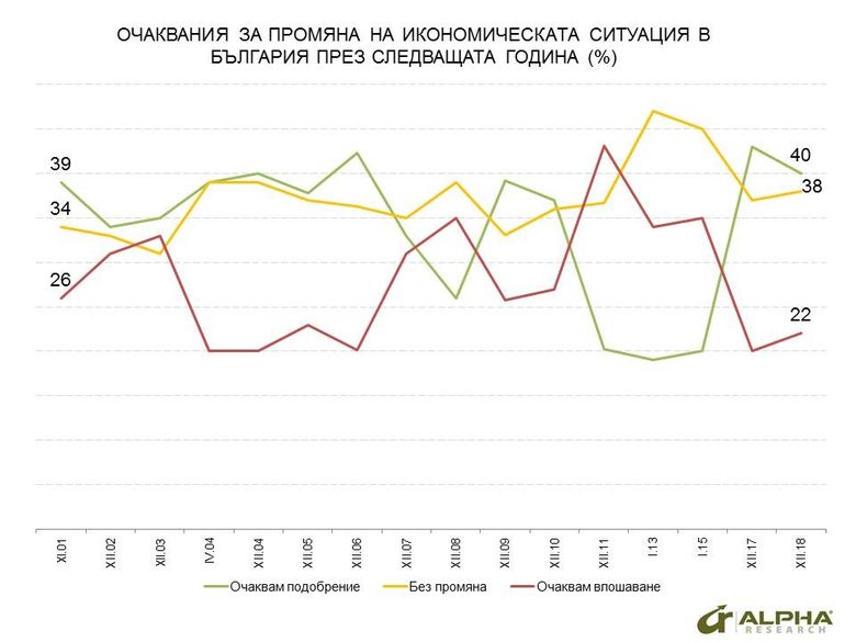 Българите с оптимистични лични очаквания за догодина и скептични за икономическото развитие