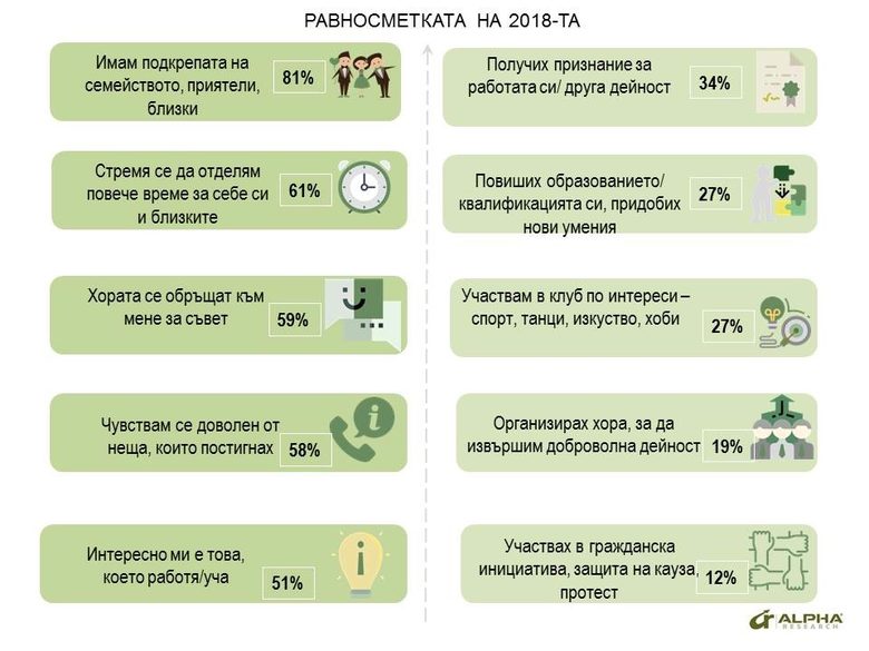 Българите с оптимистични лични очаквания за догодина и скептични за икономическото развитие