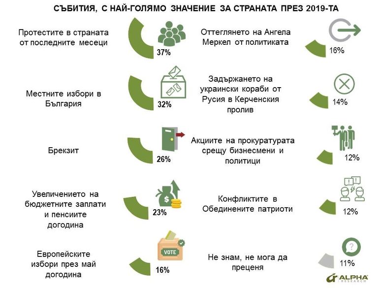 Българите с оптимистични лични очаквания за догодина и скептични за икономическото развитие
