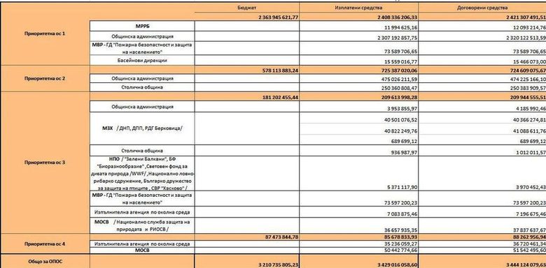 Според справка на МОСВ, получена от Асоциацията на парковете по реда на Закона за достъп до обществена информация, разпределнието на средствата от ОПОС 2007-2013 (реално изразходвани до 2015) е с 99% средства, получени от държавни и общински органи.