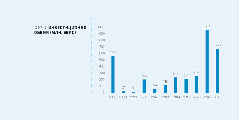 Възвръщаемостта на инвестициите в нежилищни имоти намалява