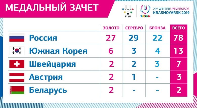 Класирането по медали след 8 март говори красноречиво