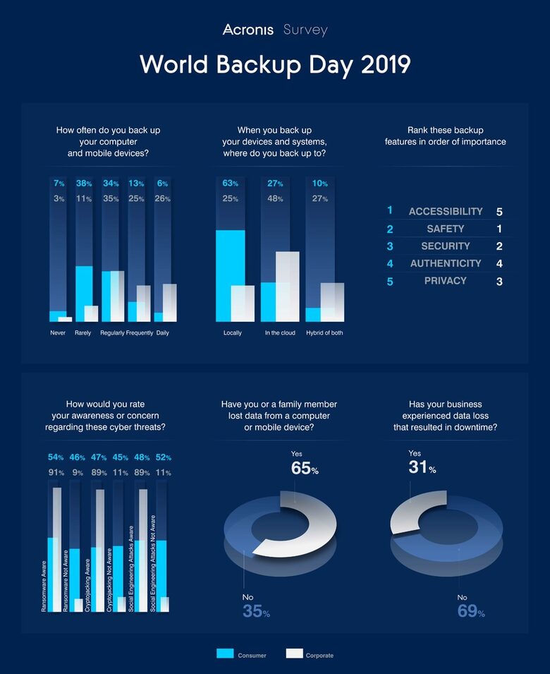 Проучване на Acronis във връзка с предстоящия World Backup Day разкрива 30% скок на загубата на потребителски данни през 2018