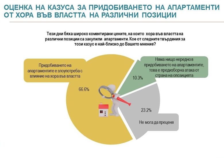 Скандалът с апартаментите нанася сериозни щети на ГЕРБ, отчитат от "Алфа Рисърч"