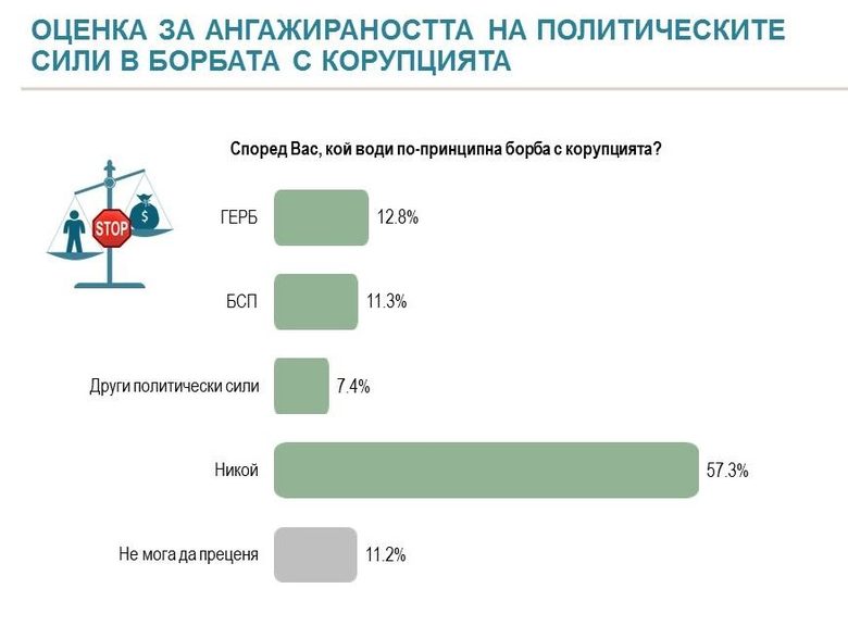 Скандалът с апартаментите нанася сериозни щети на ГЕРБ, отчитат от "Алфа Рисърч"