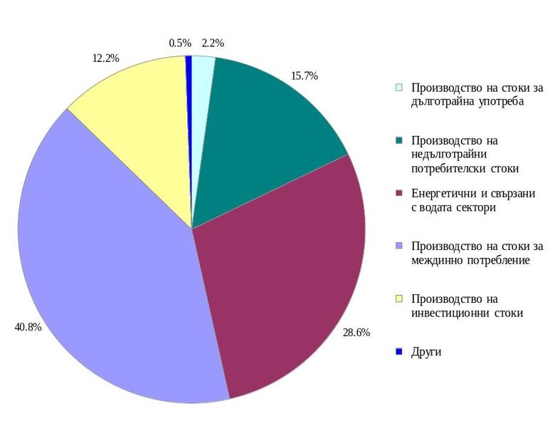 Промишлените предприятия планират да свият инвестициите със 7.3%