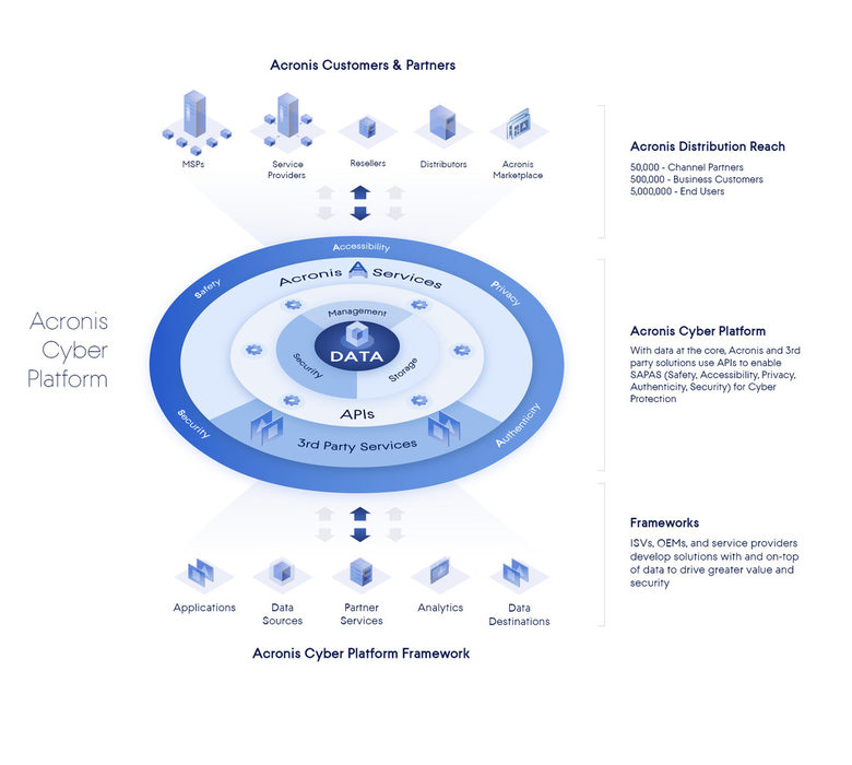 Acronis предоставя на разработчиците ранен достъп до Acronis Cyber Platform