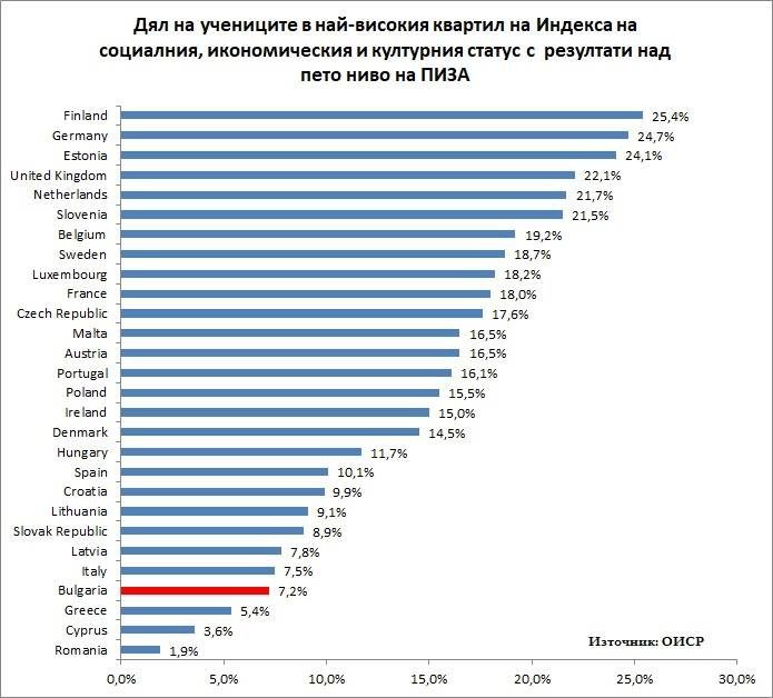 Постиженията на българските ученици не стоят добре в голямата картина на ЕС