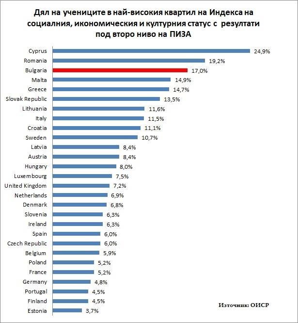 Постиженията на българските ученици не стоят добре в голямата картина на ЕС