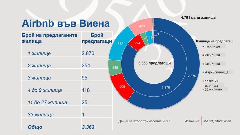 Община Виена иска общи европейски правила за платформите като Airbnb