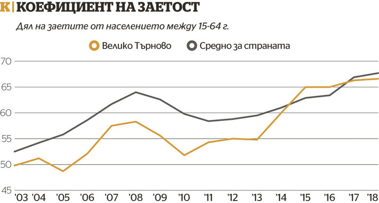 Велико Търново: Средното царство