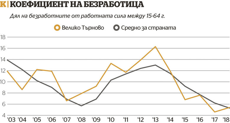 Велико Търново: Средното царство