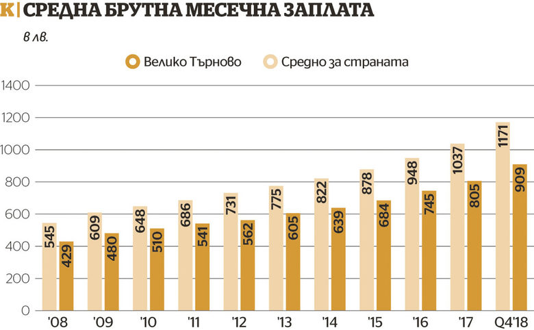 Велико Търново: Средното царство