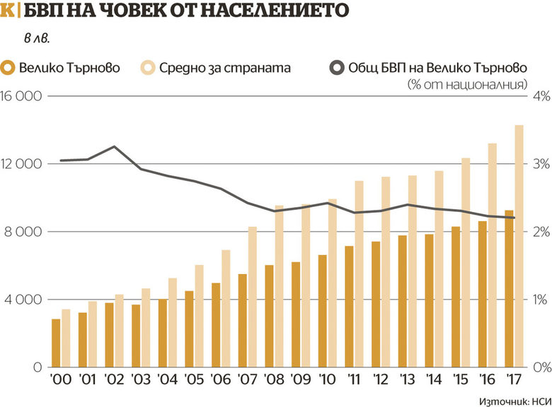 Велико Търново: Средното царство