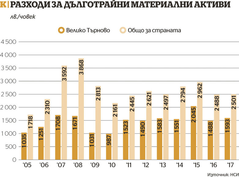 Велико Търново: Средното царство