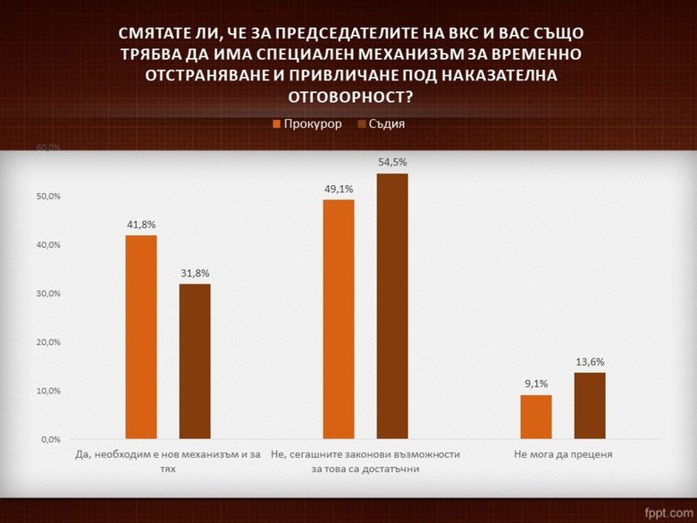 Мнозинството от магистратите искат промени в конституцията
