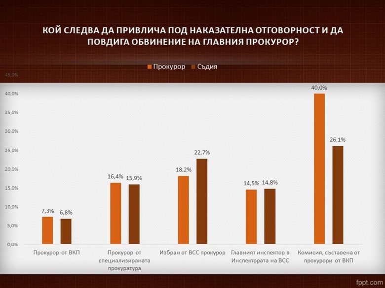 Мнозинството от магистратите искат промени в конституцията