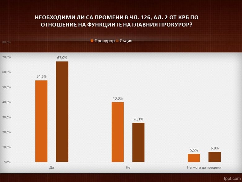 Мнозинството от магистратите искат промени в конституцията