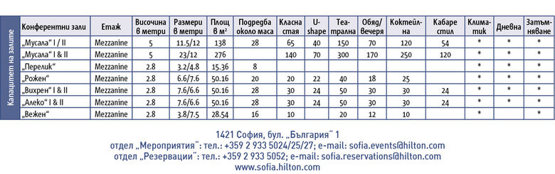 Хотел Хилтън София