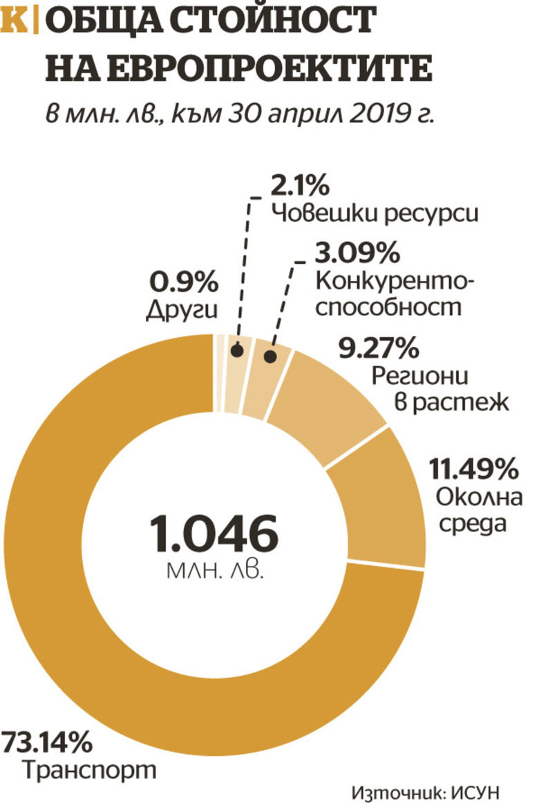 Евросредствата в област Благоевград: В сянката на магистрала "Струма"