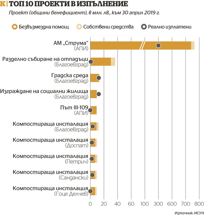 Евросредствата в област Благоевград: В сянката на магистрала "Струма"