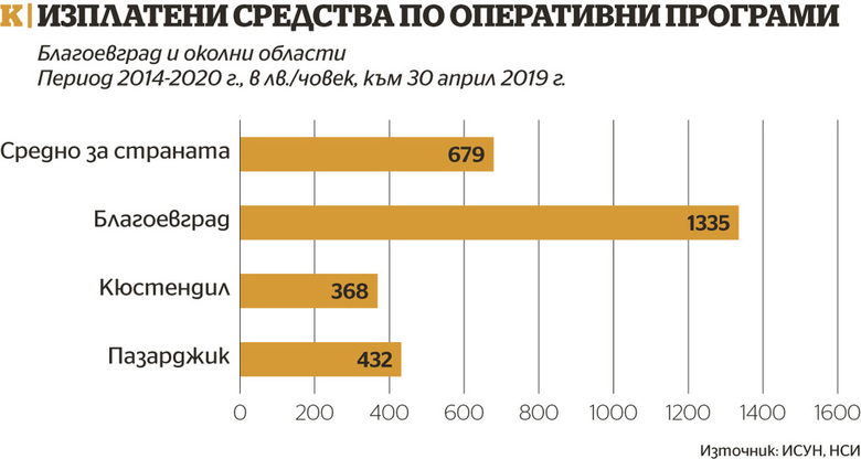 Евросредствата в област Благоевград: В сянката на магистрала "Струма"