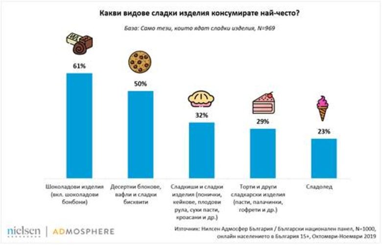 Половината от активните в интернет българи ядат сладкиши всеки ден Половината от активните в интернет българи ядат сладкиши всеки ден