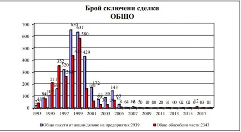 От сайта на Агенцията за публичните предприятия и контрол се вижда, че след 2005 г. броят на приватизационните сделки е пренебрежително малък. Давността за тях отдавна е изтекла.
