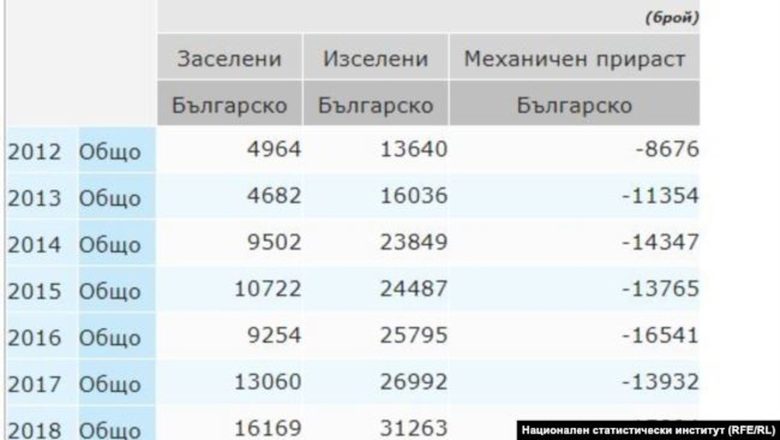 Кое е вярното – повече българи емигрират или повече се връщат Кое е вярното – повече българи емигрират или повече се връщат