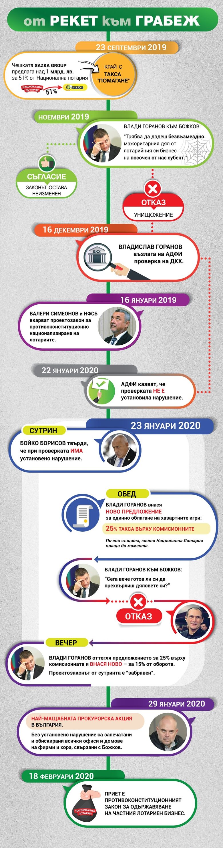 Следващата карта на Божков: Горанов поиска да прехвърля лотарията на избран от тях