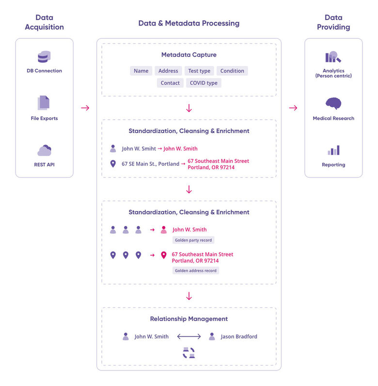 Технологична платформа подпомага борбата срещу Covid-19