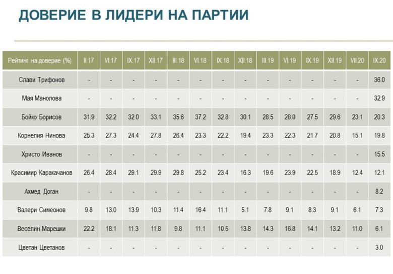 Септември 2020: Най-високо е доверието към Слави Трифонов