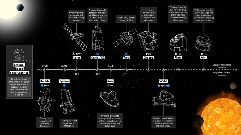 Мисиите на НАСА и ESA в търсене на екзопланети