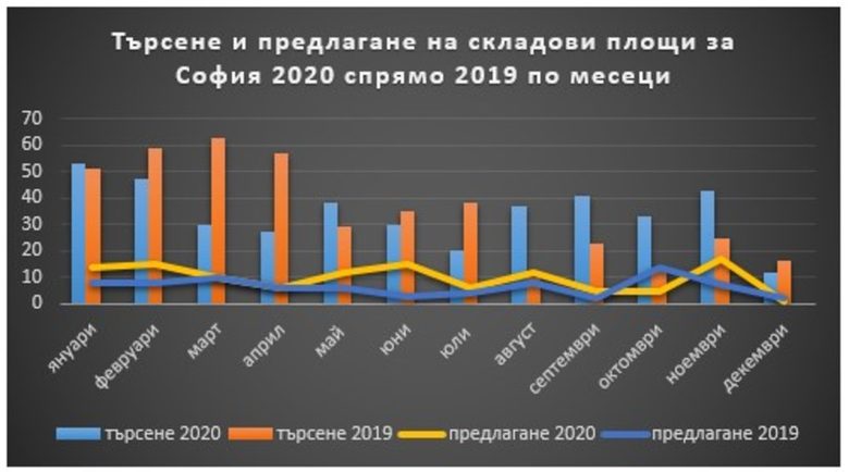БГСКЛАД: COVID-кризата пренасочва инвеститорите от жилищни сгради към индустриални площи БГСКЛАД: COVID-кризата пренасочва инвеститорите от жилищни сгради към индустриални площи