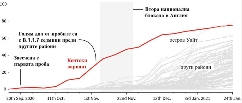 През септември 2020 г. вариантът В.1.17 е засечен в английското графство Кент. През по-голямата част от ноември Англия е в локдаун, но случаите в Кент продължават да се увеличават. Едва по-късно учените установяват, че вариантът се предава много по-лесно и прескача ограниченията.
