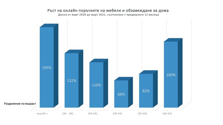 Как пандемията промени онлайн пазаруването на мебели и дизайн за дома