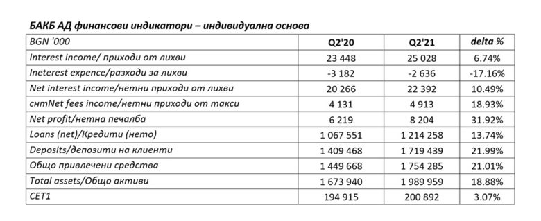 БАКБ с 32 % ръст на печалбата