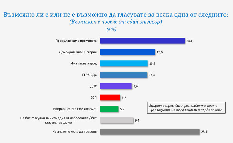 "Галъп": ГЕРБ увеличава преднината си, следват пет партии с потенциал за пренареждане