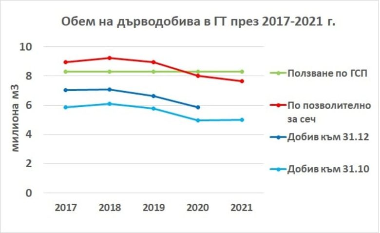 През последните 3 години постепенно спада обемът на осъществяваната сеч в българските гори.