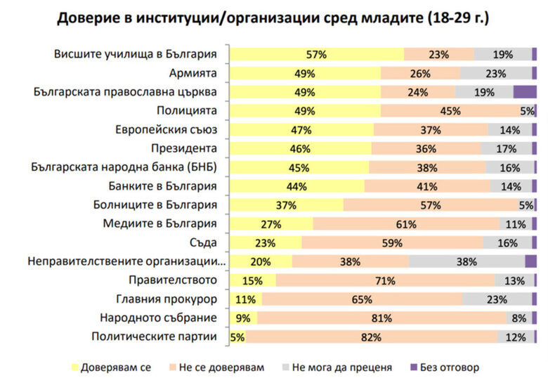 Мнозина българи не се доверяват на НПО сектора, "защото се финансира от чужбина"